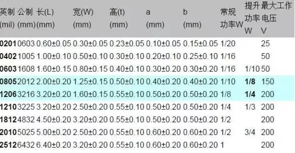 1206贴片电容规格表？尺寸？